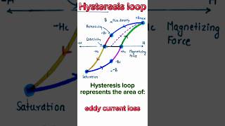 hysteresis loop physics hysteresis loop example shorts short video shortsfeed [upl. by Tillfourd463]