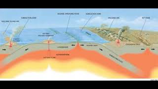 Plate tectonics [upl. by Claudina]