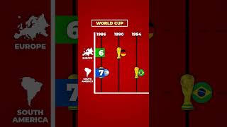 FIFA WORLD CUP WINNERS BY CONTINENTS [upl. by Cailly]