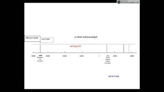 La frise chronologique 6ème [upl. by Eilime]