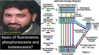 fluorescence and phosphorescence  vibrational relaxation  intersystem crossing  jablonski diagram [upl. by Aisorbma352]