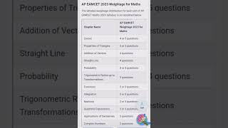 🥳🤩Easy chapters in maths for AP EAMCET 2024 amp weightage marksSubscribelike and share for updates👍🔔 [upl. by Nanis796]