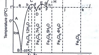 Lec19 Ferric chloride Water System Congruent Melting Phase Diagram Fe2Cl6 Hydrate formation [upl. by Dorcas]