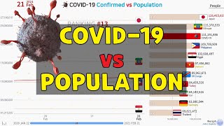 World COVID19 Confirmed Cases vs Population Comparison 200122210221 [upl. by Lad]