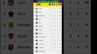 Klasemen Liga 1 Prancis 7 Oktober 2024 [upl. by Edison]