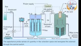 marine engineering oily water separator process [upl. by Pretrice]