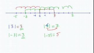 Wartość bezwzględna  Matematyka Szkoła Podstawowa i Gimnazjum [upl. by Solracsiul]