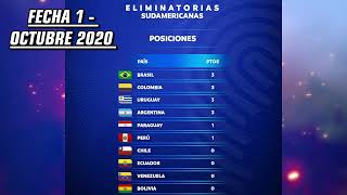 EVOLUCIÓN TABLA DE POSICIONES ELIMINATORIAS QATAR 2022 NOVIEMBRE 2020  MARZO 2022 🔥🏆 [upl. by Emlin191]