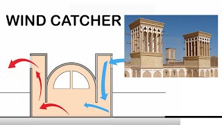 How wind catchertower work in hot climate [upl. by Reinaldos]