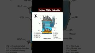 cochran boiler animation  cochran boiler  boiler animation  working of cochran boilershorts [upl. by Herries560]