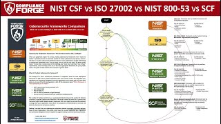 NIST CSF vs ISO 27002 vs NIST 800171 vs NIST 80053 vs Secure Controls Framework SCF [upl. by Ennyleuqcaj]