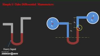 Differential Manometers UTube differential manometer [upl. by Asenaj]