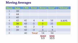 Forecasting Moving Averages MAD MSE MAPE [upl. by Kathlene]