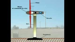 fonctionnement de l éolienne [upl. by Grew]