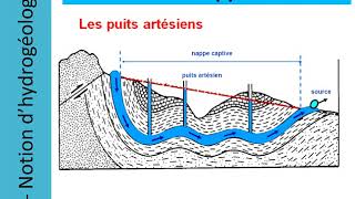 ChapitreIII Hydrologie et Hydrogéologie  Vidéo 34 [upl. by Alel]