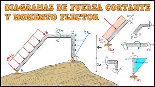 DIAGRAMAS DE FUERZA CORTANTE Y MOMENTO FLECTOR EN PÓRTICOS INCLINADOS PASO A PASO Y FÁCIL [upl. by Ttebroc]