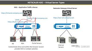 Citrix Netscaler ADC Traffic Management and Load balancing Virtual Servers Configuration [upl. by Shamma619]