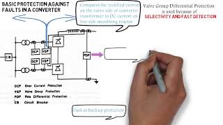 Protection Against Over Current in HVDC System [upl. by Scheld]