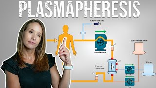 Unlocking the Secrets of Plasmapheresis Treatment for Long Covid [upl. by Filemon]