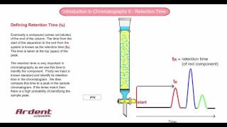 Introduction to Chromatography 6  Retention Time [upl. by Naivad788]