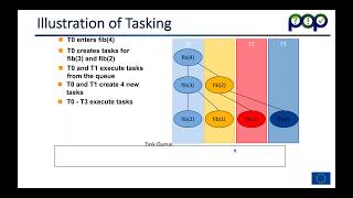 Using OpenMP Tasking [upl. by Melnick]