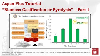 Aspen Plus  Lignocellulosic Biomass Gasification Part 1 [upl. by Terry]