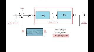 Sistema di controlloanello aperto retroazionefeedback stabilità [upl. by Nedac414]