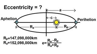 Physics 18 Gravity 11 of 20 Eccentricity Of A Planets Orbits [upl. by Adriana]