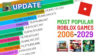 JULY 2024 Top 20 Most Played Roblox Games 20062029 Future Predictions [upl. by Acinod120]