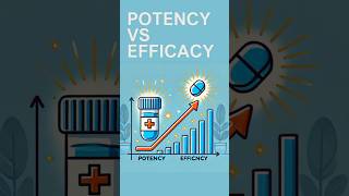 quotPotency vs Efficacy Explained in 60 Secondsquot shorts pharmacology efficacy potency shortfeed [upl. by Leasim915]