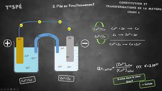 Cours 6  Piles électrochimiques [upl. by Salvucci]