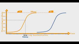 Potency and Efficacy animation [upl. by Leiuqese]