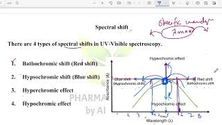 Spectral Shift in UVVisible Spectroscopy  Bathochromic Hypsochromic Hyperchromic Hypochromic [upl. by Siradal]