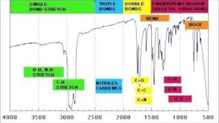 How to read IR spectroscopy  Organic Chemistry Tutorials [upl. by Rochette]