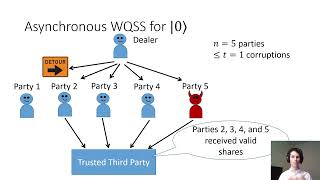 Asynchronous MultiParty Quantum Computation [upl. by Nylanna]