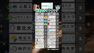 【花王】新卒採用の大学別ランキング👑 就活 26卒 花王 [upl. by Waterman]