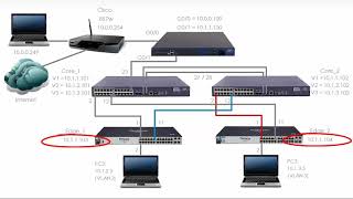 HPE Comware Networking Part 11 HPE  H3C Comware VLANs Access Ports Trunk Ports Part 3 [upl. by Erna]