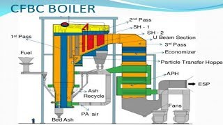 CFBC boiler working principal Animation देखिए CFBC बायलर कैसे काम करता है [upl. by Aninat724]