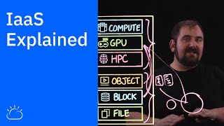 IaaS Explained [upl. by Newkirk464]