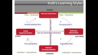 Kolb Learning Styles [upl. by Pineda]