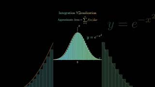 Every Student must watch this Gaussian Integral Visualization like never before [upl. by Deloria]