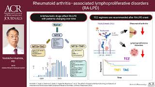 Effect of recent antirheumatic drug on rheumatoid arthritisassociated lymphoproliferative disorders [upl. by Diraf]