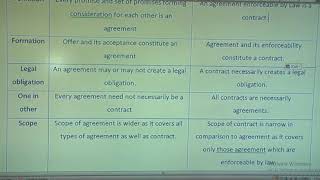 Difference between Void Voidable illegal Executed Executory agreement n contract [upl. by Gearard]