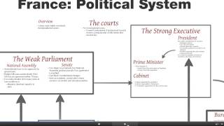 Understanding the French Political System A Comprehensive Overview [upl. by Hayilaa780]