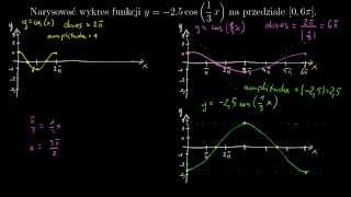 Zmiana amplitudy i okresu cosinusa [upl. by Ramedlaw638]