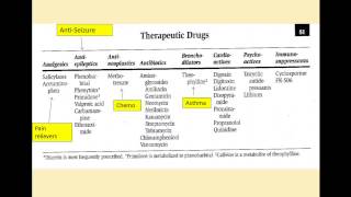 Chemistry 2 Module 1 Therapeutic Drug Monitoring [upl. by Yereffej]