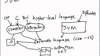 The Java Virtual Machine and Compilers Explained [upl. by Kettie]