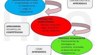 PROCESOS PEDAGÓGICOS DESDE EL ENFOQUE POR COMPETENCIAS [upl. by Sedecrem]