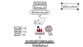 In fünf Schritten zur Betriebsratswahl 1 Der Wahlvorstand [upl. by Legyn191]