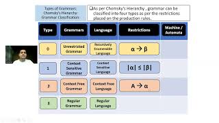 Q6A CHOMSKY HIERARCHY NOV 2022 10M [upl. by Imrots]